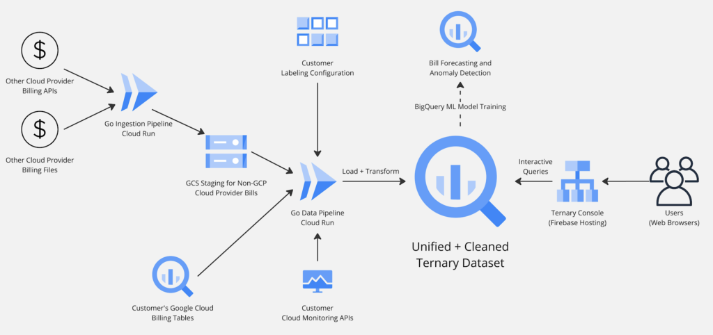 How Ternary turns cloud-spending pain into gain