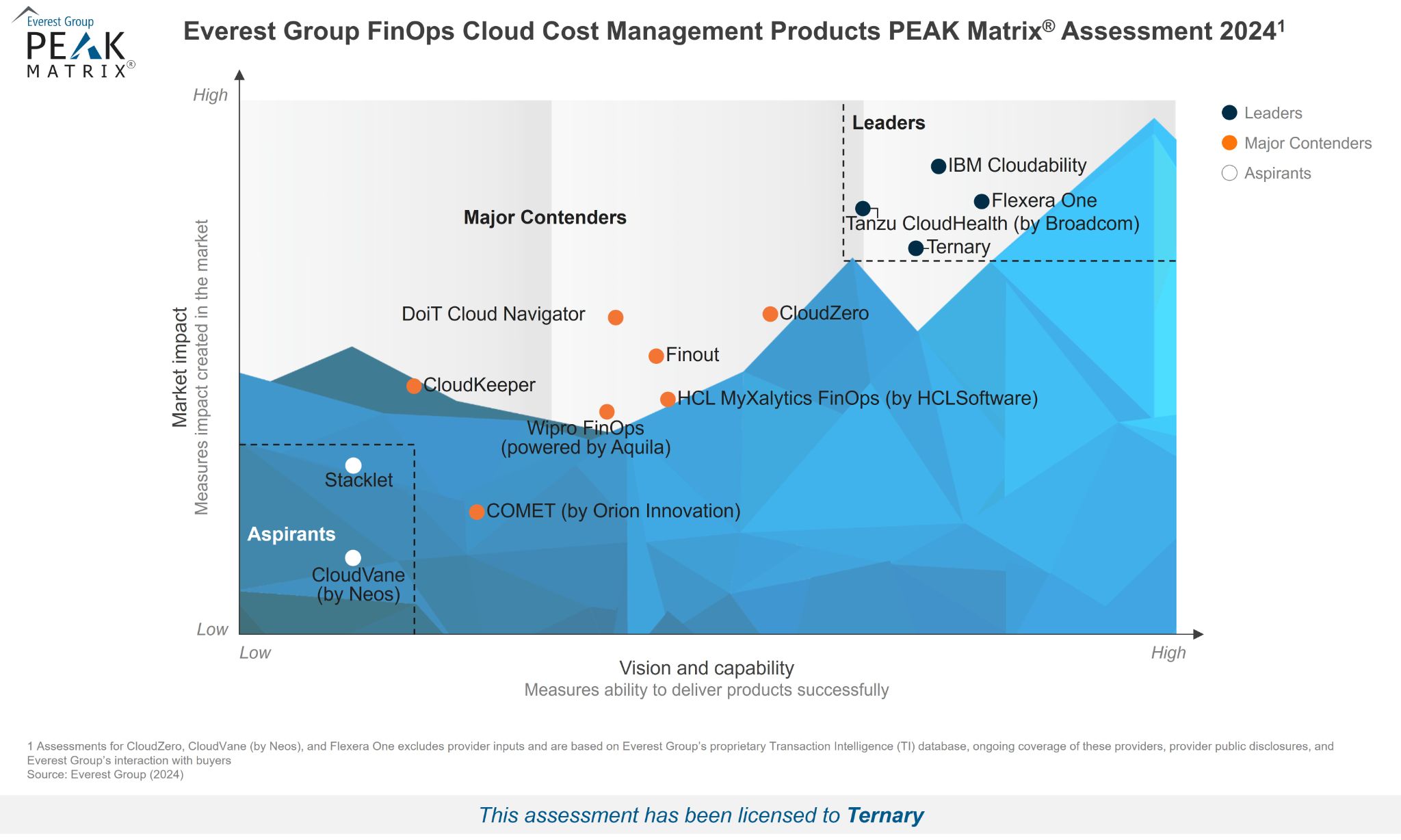 Ternary was recognized as a Leader in Everest Group's FinOps Cloud Cost Management Products PEAK Matrix Assessment 2024. 