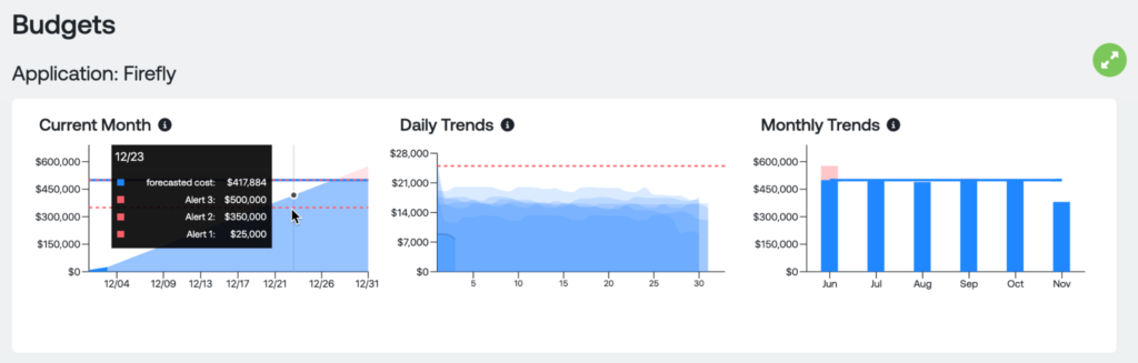 A screenshot the Ternary UI's insights on budget levels and trends