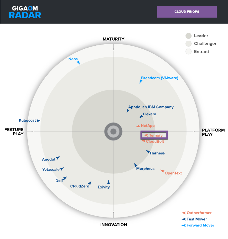 GigaOm Radar for Cloud FinOps 2024