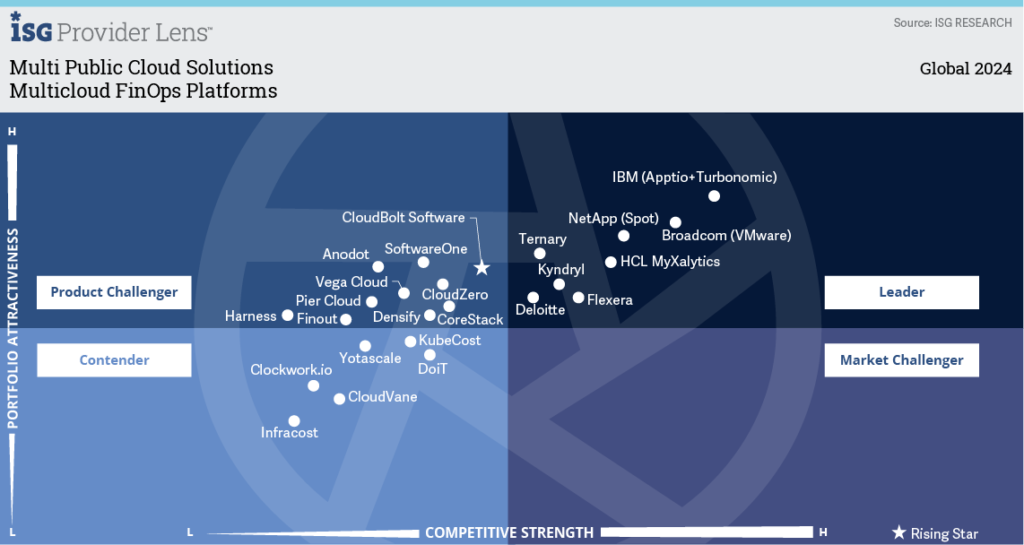 ISG Multicloud FinOps Platform Assessment - Ternary is a Leader