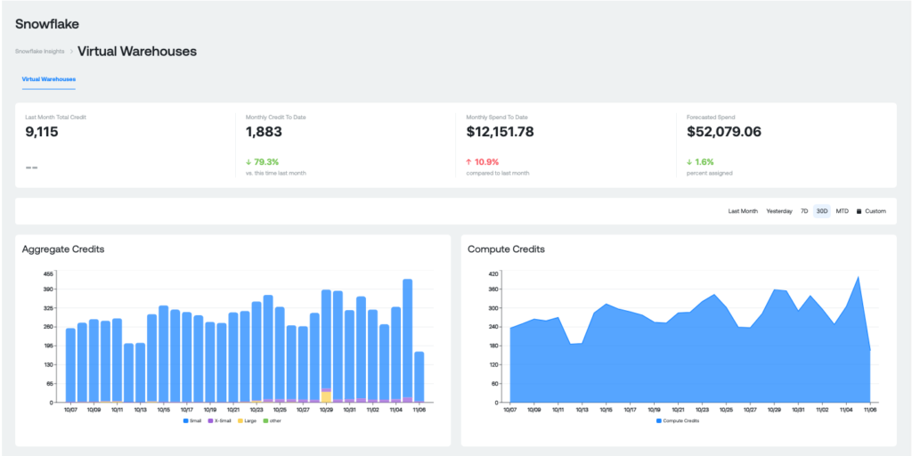 A high-level graph of the Ternary UI, showing insights into Snowflake usage and spend.