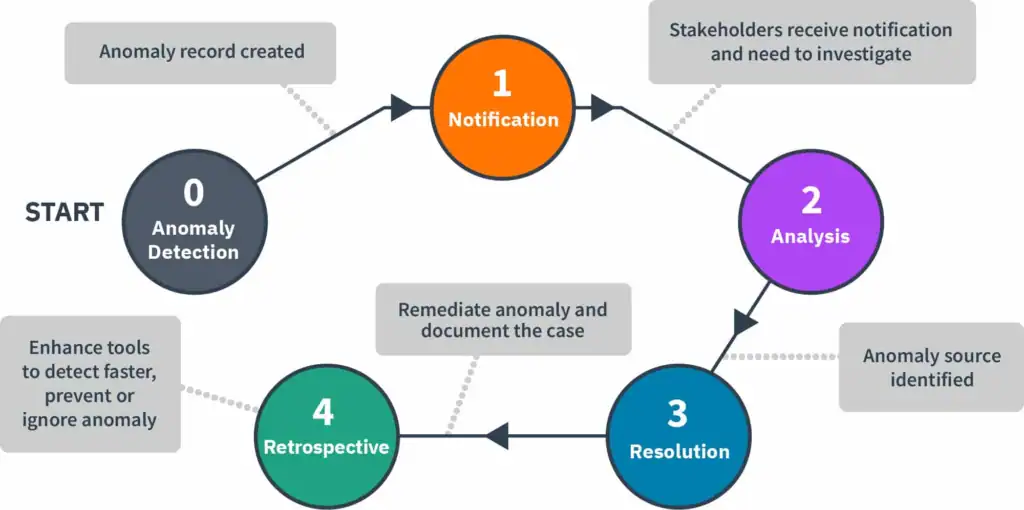 Lifecycle of an anomaly as published by the FinOps Foundation