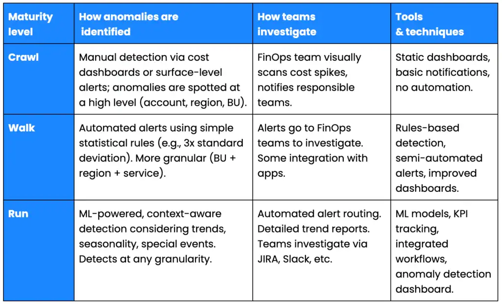 Examples of anomaly detection by maturity level
