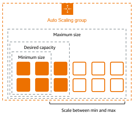 AWS Auto Scaling group diagram