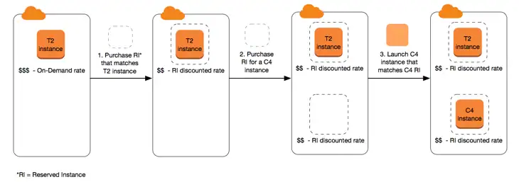 Diagram showing a scenario of purchasing and using Reserved Instances.