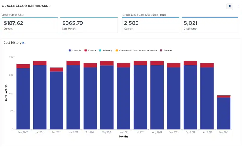 CloudHealth Oracle Cloud Dashboard