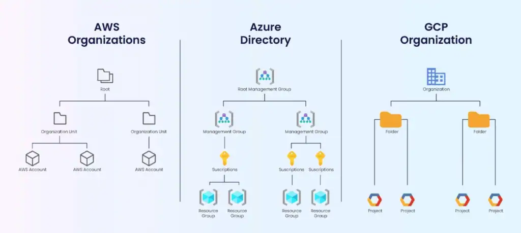 A breakdown of hierarchy structures by cloud as published by the FinOps Foundation