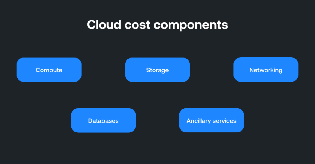 Graphic highlighting some of the most common cloud cost components.