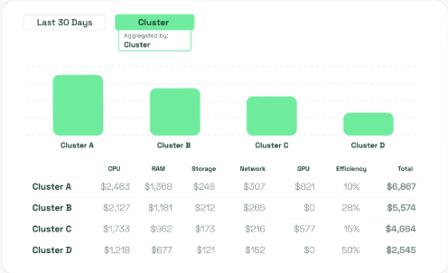 Image showing the dashboard of a Kubernetes cost optimization tool, Kubecost.
