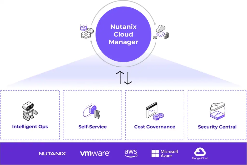 Image showing Nutanix cloud manager features.