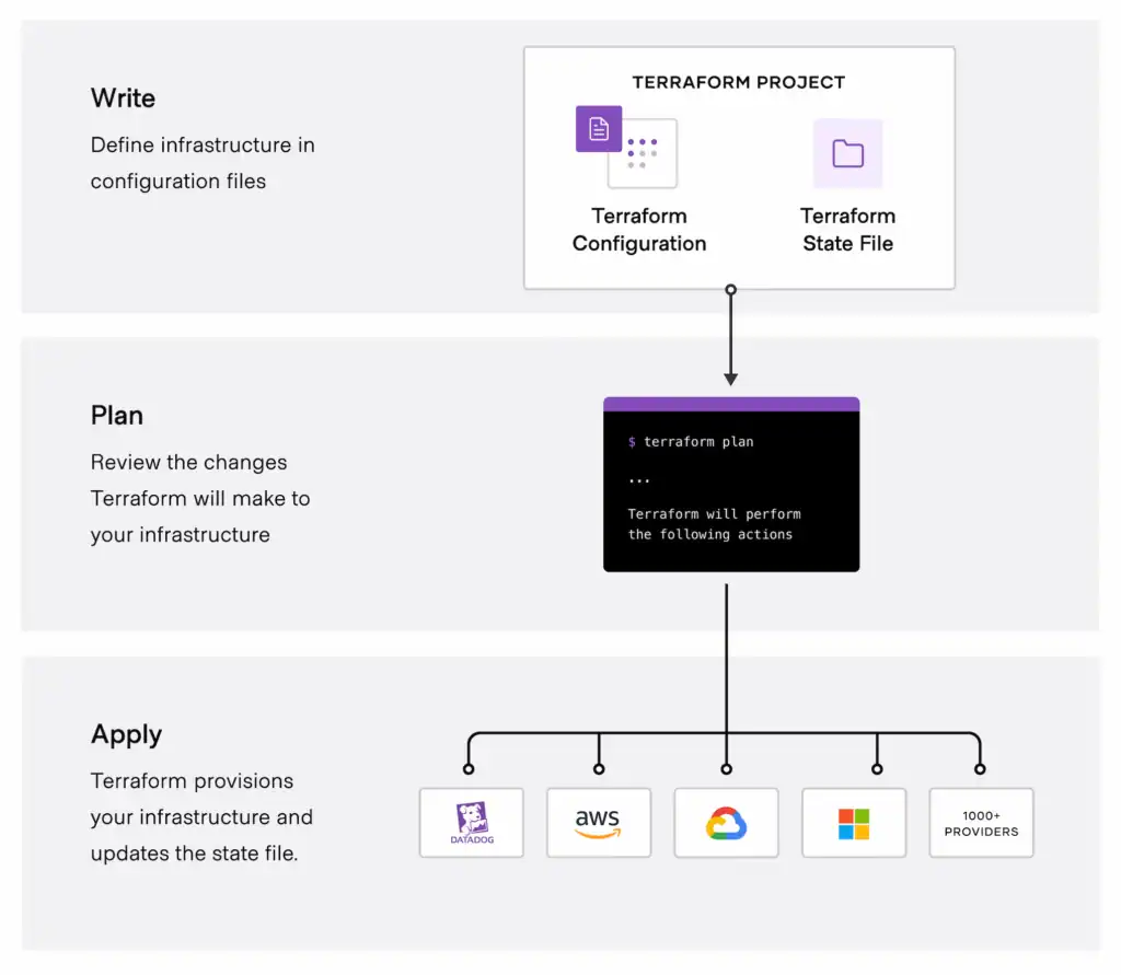 Image showing how Terraform works.