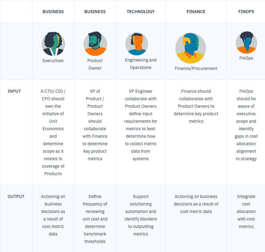 A table depicting the key personas involved in unit economics