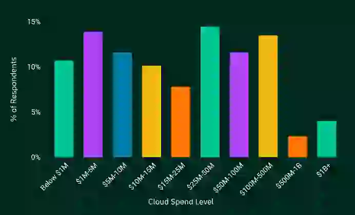 State of FinOps 2025 - Cloud Spend