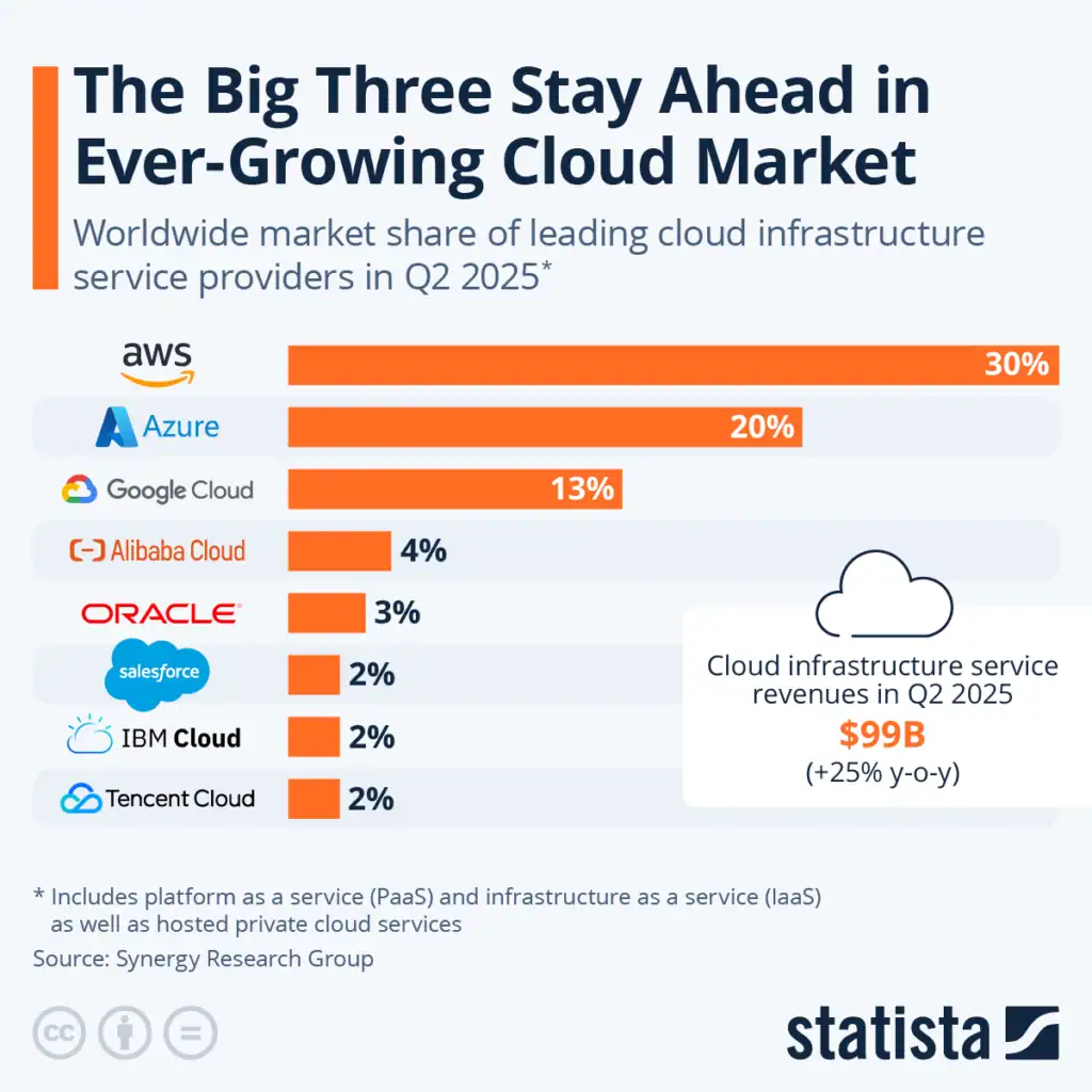 Blog graphic showcasing the market share of the leading cloud providers