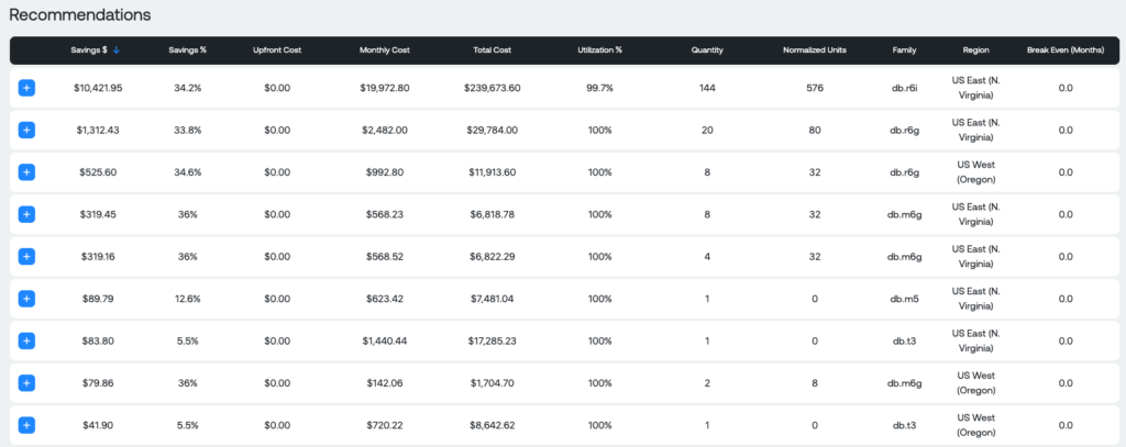 A screenshot showing how Amazon RDS Reserved Instance (RI) recommendations provide savings compared with the Amazon RDS on-demand rate.