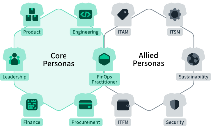 Core and allied FinOps personas