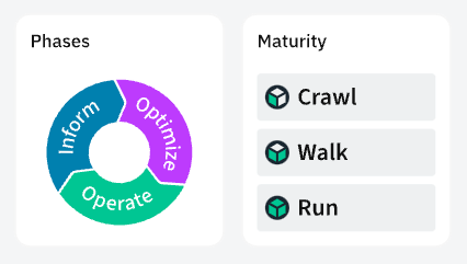 FinOps phases and maturity levels