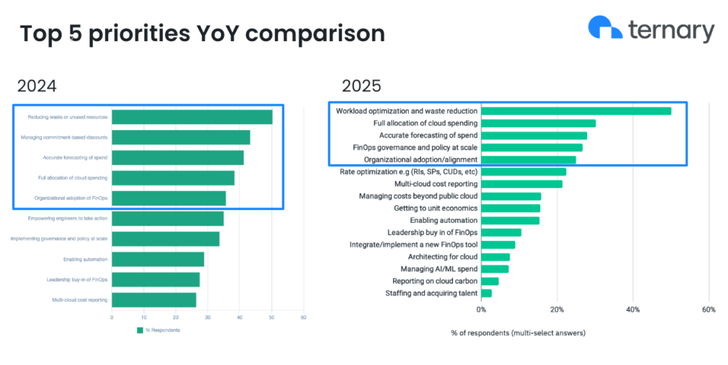 State of FinOps top priorities
