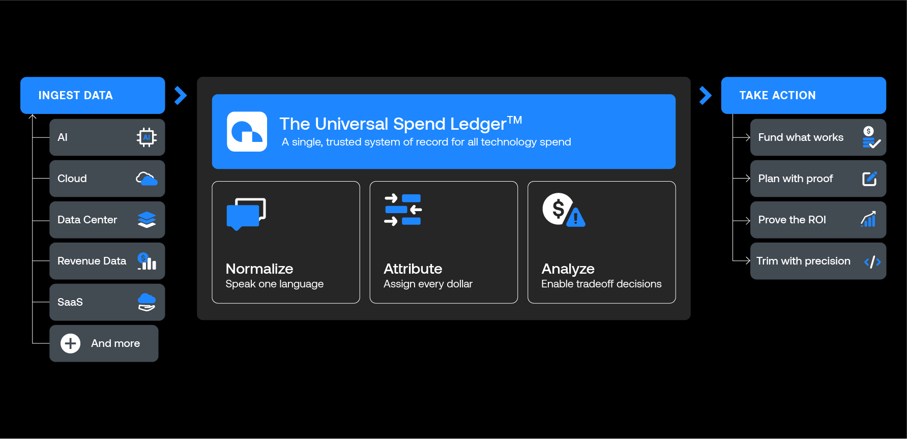 Ternary is the Universal Spend Ledger for Modern Technology