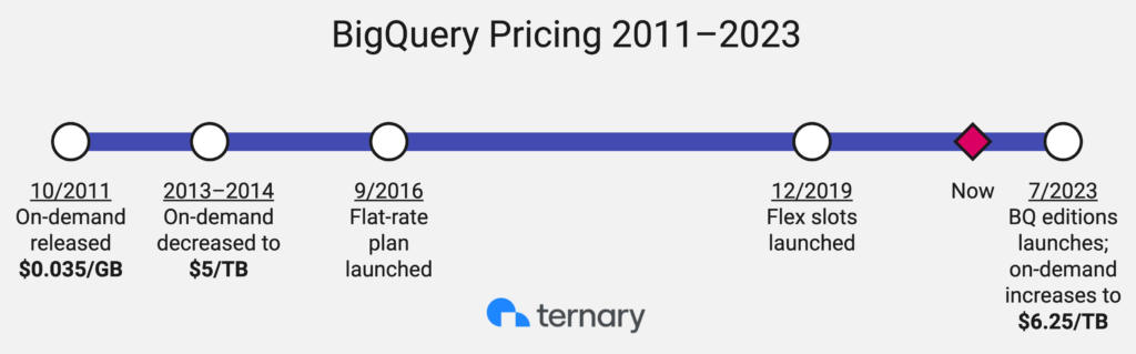 Google pricing history and strategies for BigQuery price changes